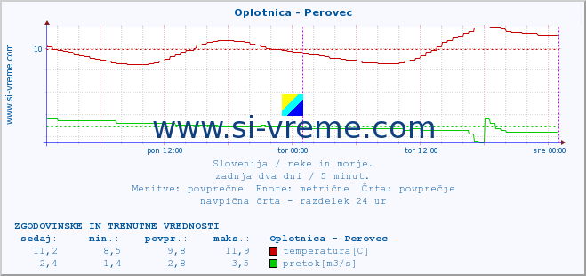 POVPREČJE :: Oplotnica - Perovec :: temperatura | pretok | višina :: zadnja dva dni / 5 minut.