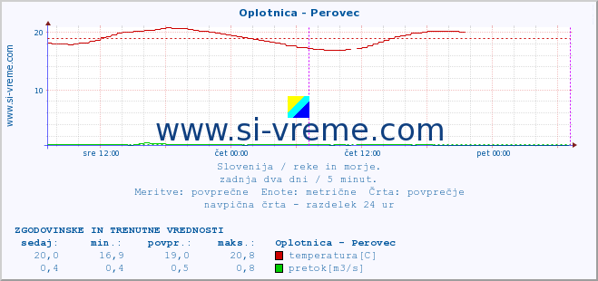 POVPREČJE :: Oplotnica - Perovec :: temperatura | pretok | višina :: zadnja dva dni / 5 minut.