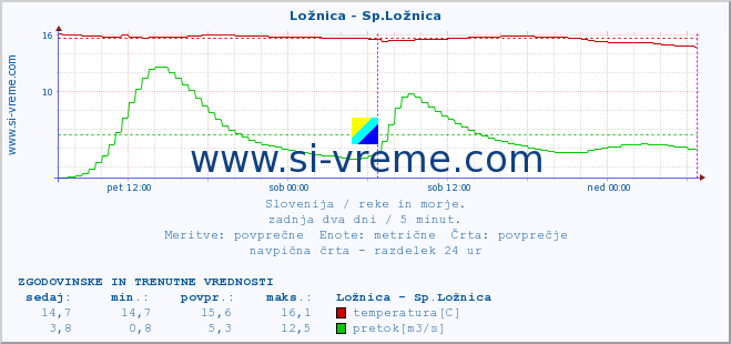 POVPREČJE :: Ložnica - Sp.Ložnica :: temperatura | pretok | višina :: zadnja dva dni / 5 minut.