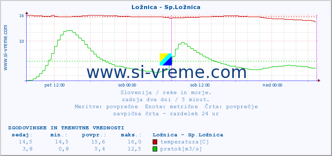 POVPREČJE :: Ložnica - Sp.Ložnica :: temperatura | pretok | višina :: zadnja dva dni / 5 minut.