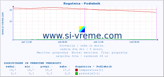 POVPREČJE :: Rogatnica - Podlehnik :: temperatura | pretok | višina :: zadnja dva dni / 5 minut.