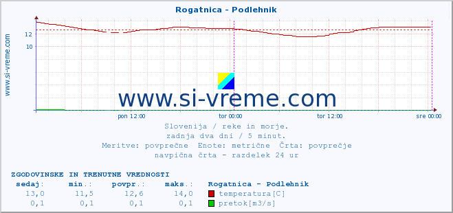 POVPREČJE :: Rogatnica - Podlehnik :: temperatura | pretok | višina :: zadnja dva dni / 5 minut.