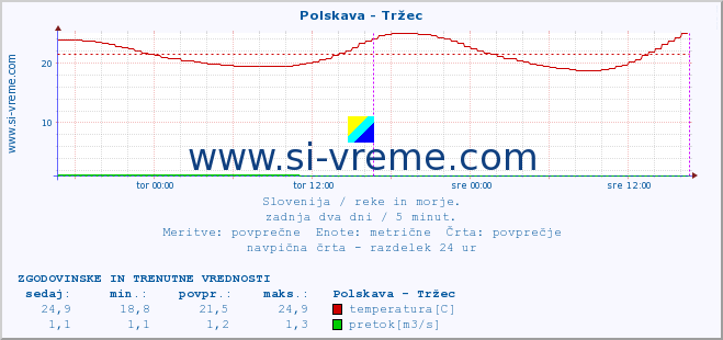 POVPREČJE :: Polskava - Tržec :: temperatura | pretok | višina :: zadnja dva dni / 5 minut.