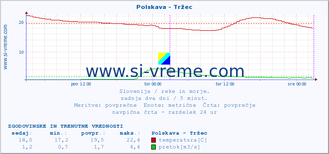 POVPREČJE :: Polskava - Tržec :: temperatura | pretok | višina :: zadnja dva dni / 5 minut.