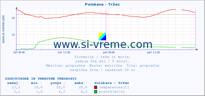 POVPREČJE :: Polskava - Tržec :: temperatura | pretok | višina :: zadnja dva dni / 5 minut.