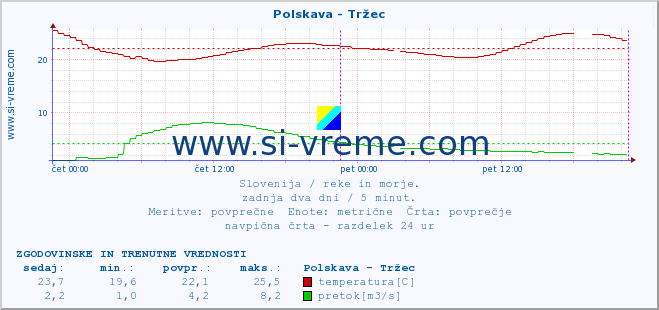 POVPREČJE :: Polskava - Tržec :: temperatura | pretok | višina :: zadnja dva dni / 5 minut.