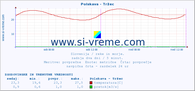 POVPREČJE :: Polskava - Tržec :: temperatura | pretok | višina :: zadnja dva dni / 5 minut.