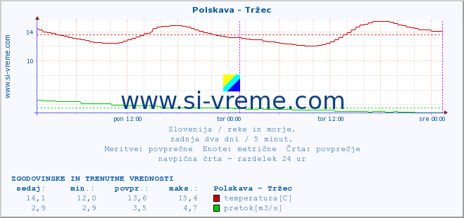 POVPREČJE :: Polskava - Tržec :: temperatura | pretok | višina :: zadnja dva dni / 5 minut.