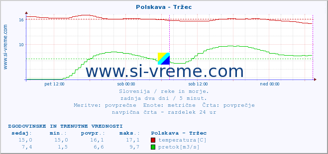 POVPREČJE :: Polskava - Tržec :: temperatura | pretok | višina :: zadnja dva dni / 5 minut.