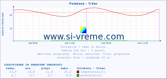 POVPREČJE :: Polskava - Tržec :: temperatura | pretok | višina :: zadnja dva dni / 5 minut.