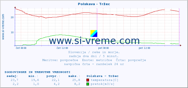 POVPREČJE :: Polskava - Tržec :: temperatura | pretok | višina :: zadnja dva dni / 5 minut.