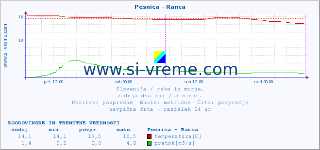 POVPREČJE :: Pesnica - Ranca :: temperatura | pretok | višina :: zadnja dva dni / 5 minut.