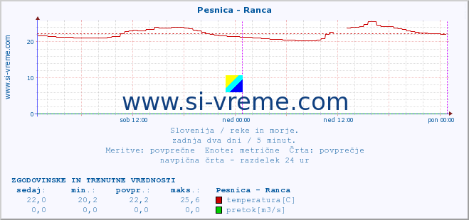 POVPREČJE :: Pesnica - Ranca :: temperatura | pretok | višina :: zadnja dva dni / 5 minut.