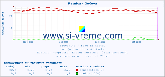 POVPREČJE :: Pesnica - Gočova :: temperatura | pretok | višina :: zadnja dva dni / 5 minut.