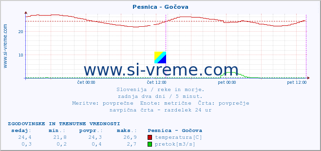 POVPREČJE :: Pesnica - Gočova :: temperatura | pretok | višina :: zadnja dva dni / 5 minut.