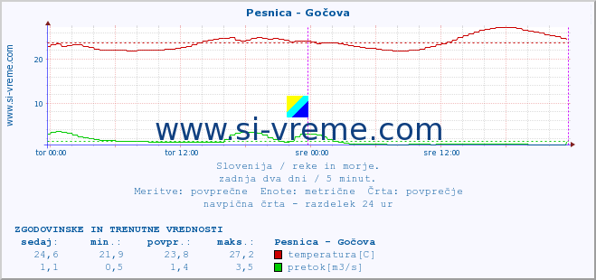 POVPREČJE :: Pesnica - Gočova :: temperatura | pretok | višina :: zadnja dva dni / 5 minut.