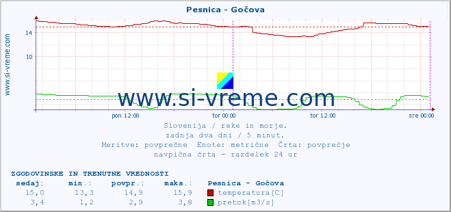 POVPREČJE :: Pesnica - Gočova :: temperatura | pretok | višina :: zadnja dva dni / 5 minut.