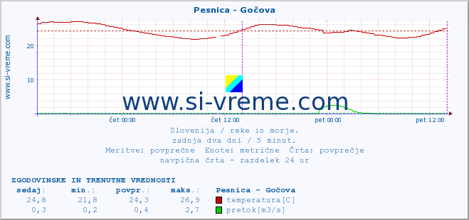 POVPREČJE :: Pesnica - Gočova :: temperatura | pretok | višina :: zadnja dva dni / 5 minut.