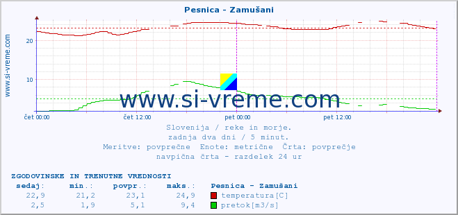 POVPREČJE :: Pesnica - Zamušani :: temperatura | pretok | višina :: zadnja dva dni / 5 minut.