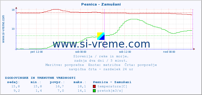 POVPREČJE :: Pesnica - Zamušani :: temperatura | pretok | višina :: zadnja dva dni / 5 minut.