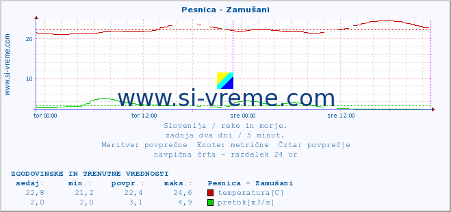 POVPREČJE :: Pesnica - Zamušani :: temperatura | pretok | višina :: zadnja dva dni / 5 minut.