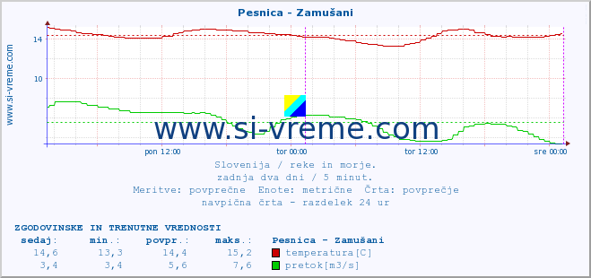 POVPREČJE :: Pesnica - Zamušani :: temperatura | pretok | višina :: zadnja dva dni / 5 minut.