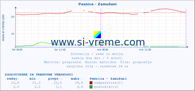 POVPREČJE :: Pesnica - Zamušani :: temperatura | pretok | višina :: zadnja dva dni / 5 minut.