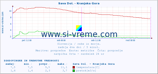 POVPREČJE :: Sava Dol. - Kranjska Gora :: temperatura | pretok | višina :: zadnja dva dni / 5 minut.