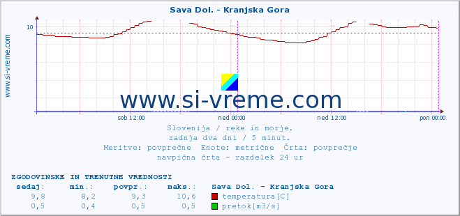 POVPREČJE :: Sava Dol. - Kranjska Gora :: temperatura | pretok | višina :: zadnja dva dni / 5 minut.