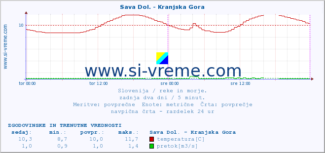 POVPREČJE :: Sava Dol. - Kranjska Gora :: temperatura | pretok | višina :: zadnja dva dni / 5 minut.