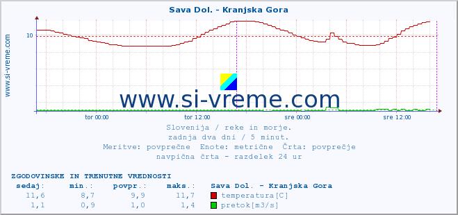 POVPREČJE :: Sava Dol. - Kranjska Gora :: temperatura | pretok | višina :: zadnja dva dni / 5 minut.