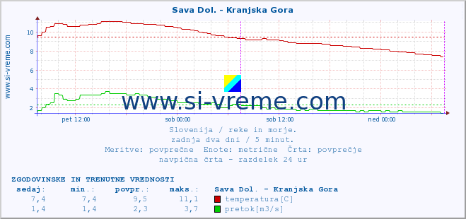 POVPREČJE :: Sava Dol. - Kranjska Gora :: temperatura | pretok | višina :: zadnja dva dni / 5 minut.