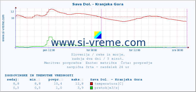 POVPREČJE :: Sava Dol. - Kranjska Gora :: temperatura | pretok | višina :: zadnja dva dni / 5 minut.