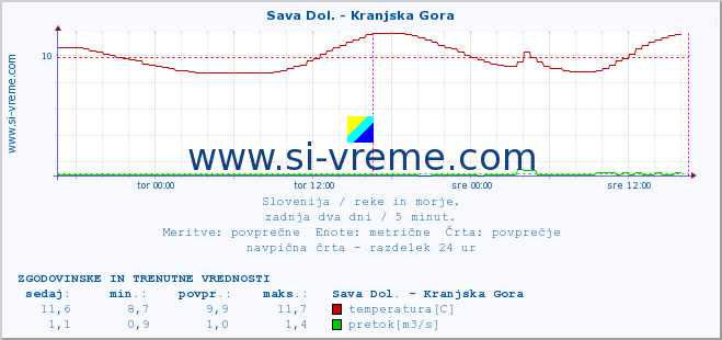 POVPREČJE :: Sava Dol. - Kranjska Gora :: temperatura | pretok | višina :: zadnja dva dni / 5 minut.