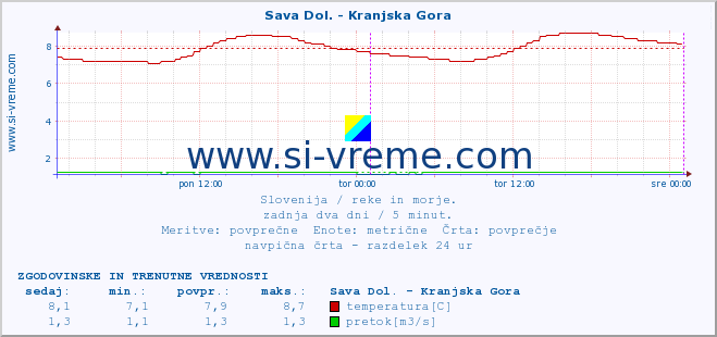 POVPREČJE :: Sava Dol. - Kranjska Gora :: temperatura | pretok | višina :: zadnja dva dni / 5 minut.