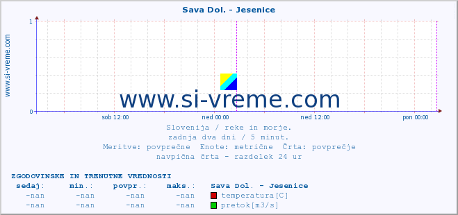 POVPREČJE :: Sava Dol. - Jesenice :: temperatura | pretok | višina :: zadnja dva dni / 5 minut.