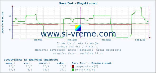 POVPREČJE :: Sava Dol. - Blejski most :: temperatura | pretok | višina :: zadnja dva dni / 5 minut.