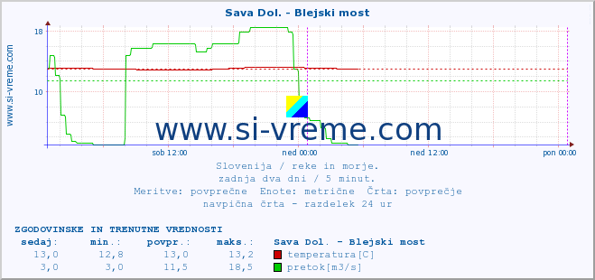 POVPREČJE :: Sava Dol. - Blejski most :: temperatura | pretok | višina :: zadnja dva dni / 5 minut.