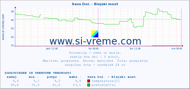 POVPREČJE :: Sava Dol. - Blejski most :: temperatura | pretok | višina :: zadnja dva dni / 5 minut.