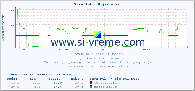 POVPREČJE :: Sava Dol. - Blejski most :: temperatura | pretok | višina :: zadnja dva dni / 5 minut.