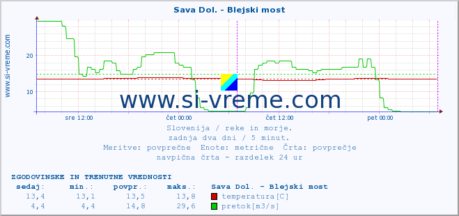 POVPREČJE :: Sava Dol. - Blejski most :: temperatura | pretok | višina :: zadnja dva dni / 5 minut.