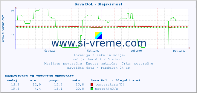 POVPREČJE :: Sava Dol. - Blejski most :: temperatura | pretok | višina :: zadnja dva dni / 5 minut.