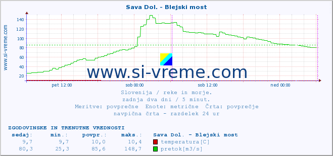 POVPREČJE :: Sava Dol. - Blejski most :: temperatura | pretok | višina :: zadnja dva dni / 5 minut.