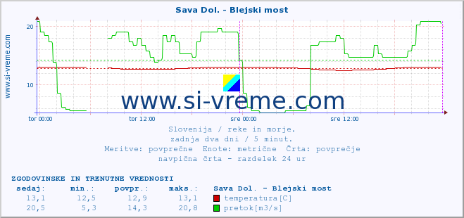 POVPREČJE :: Sava Dol. - Blejski most :: temperatura | pretok | višina :: zadnja dva dni / 5 minut.