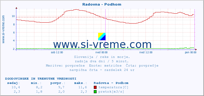 POVPREČJE :: Radovna - Podhom :: temperatura | pretok | višina :: zadnja dva dni / 5 minut.