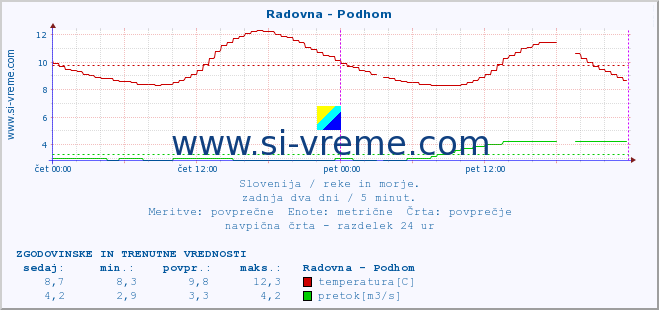 POVPREČJE :: Radovna - Podhom :: temperatura | pretok | višina :: zadnja dva dni / 5 minut.