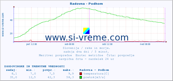 POVPREČJE :: Radovna - Podhom :: temperatura | pretok | višina :: zadnja dva dni / 5 minut.