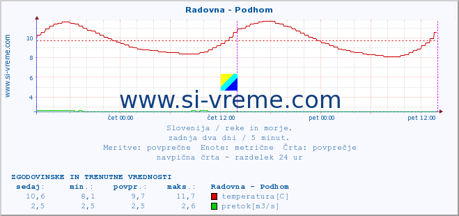 POVPREČJE :: Radovna - Podhom :: temperatura | pretok | višina :: zadnja dva dni / 5 minut.