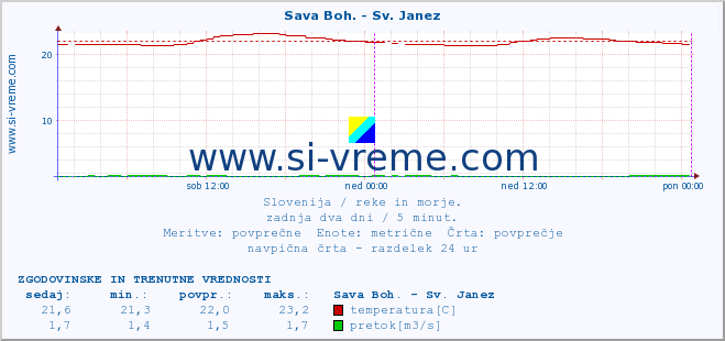 POVPREČJE :: Sava Boh. - Sv. Janez :: temperatura | pretok | višina :: zadnja dva dni / 5 minut.