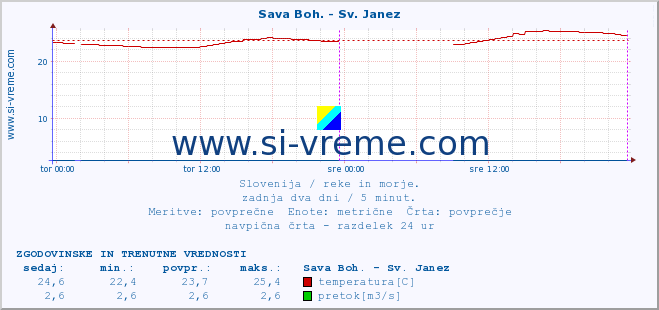 POVPREČJE :: Sava Boh. - Sv. Janez :: temperatura | pretok | višina :: zadnja dva dni / 5 minut.